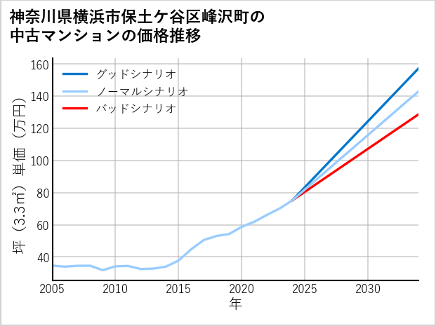 神奈川県横浜市保土ケ谷区峰沢町の中古マンション価格推移