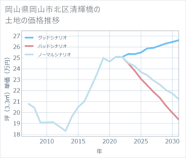 岡山県岡山市北区清輝橋の土地価格推移