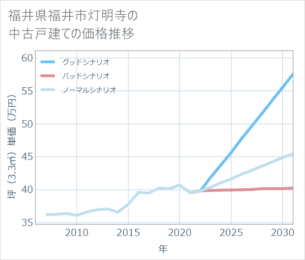 福井県福井市灯明寺の中古戸建て価格推移
