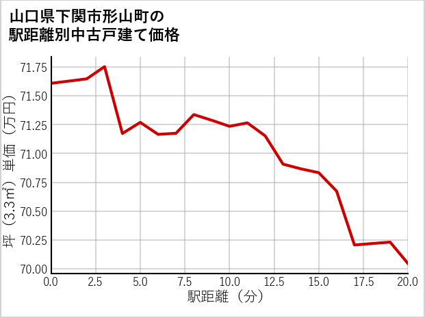 山口県下関市形山町の徒歩距離別の中古戸建て坪単価