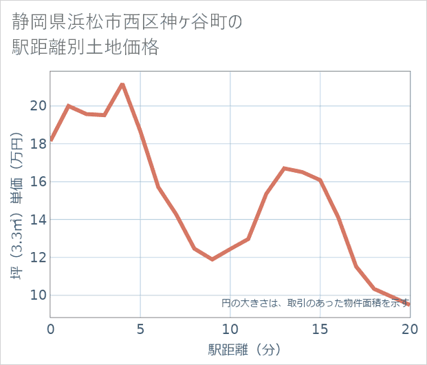 静岡県浜松市西区神ケ谷町の徒歩距離別の土地坪単価
