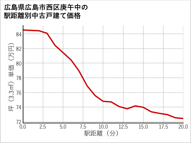広島県広島市西区庚午中の徒歩距離別の中古戸建て坪単価