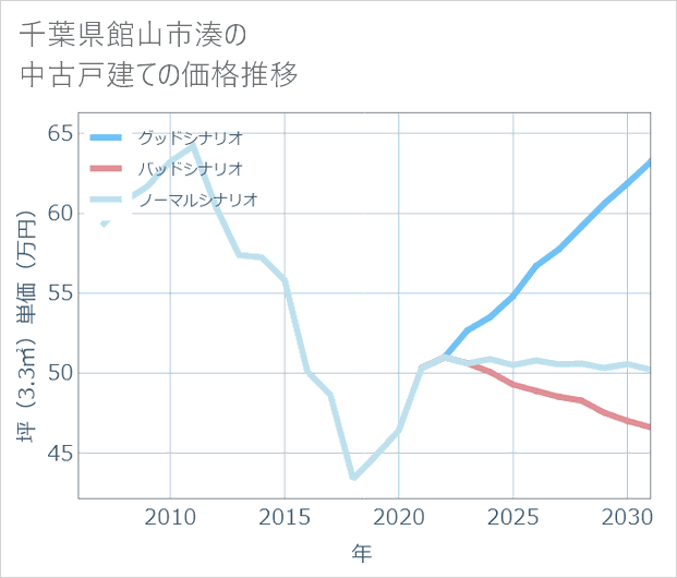 千葉県館山市湊の中古戸建て価格推移