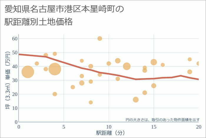 愛知県名古屋市港区本星崎町の徒歩距離別の土地坪単価