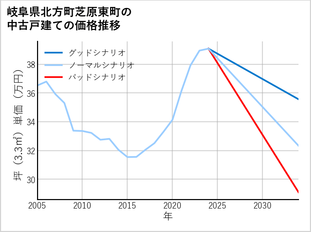岐阜県北方町芝原東町の中古戸建て価格推移