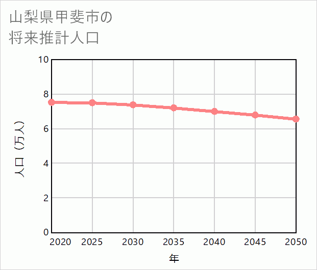 甲斐市の将来推計人口