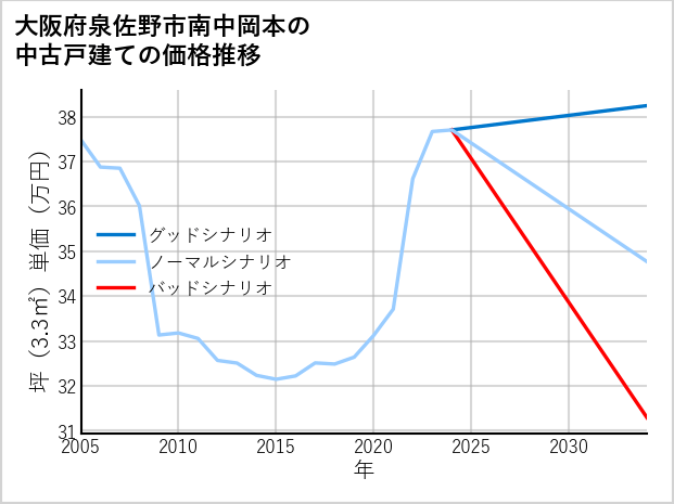 大阪府泉佐野市南中岡本の中古戸建て価格推移