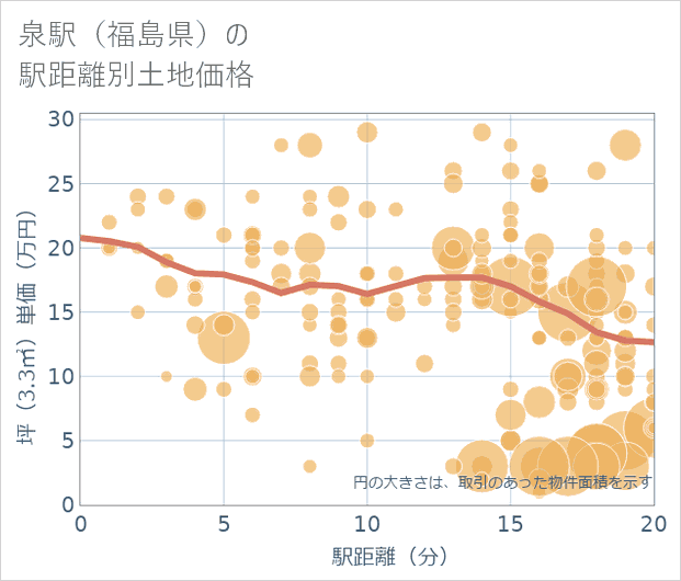 泉駅(福島県)の徒歩距離別の土地坪単価