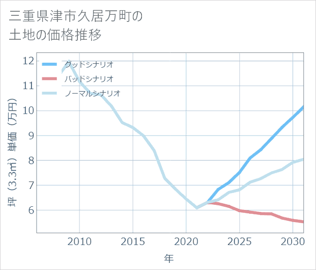 三重県津市久居万町の土地価格推移