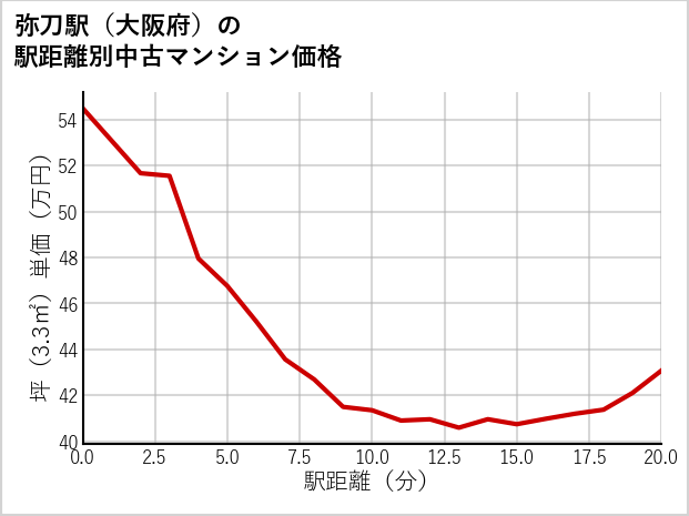 弥刀駅（大阪府）の徒歩距離別の中古マンション坪単価