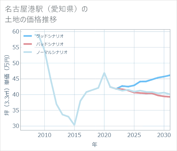 名古屋港駅(愛知県)の土地価格推移
