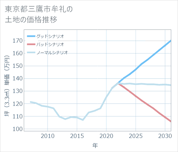 東京都三鷹市牟礼の土地価格推移