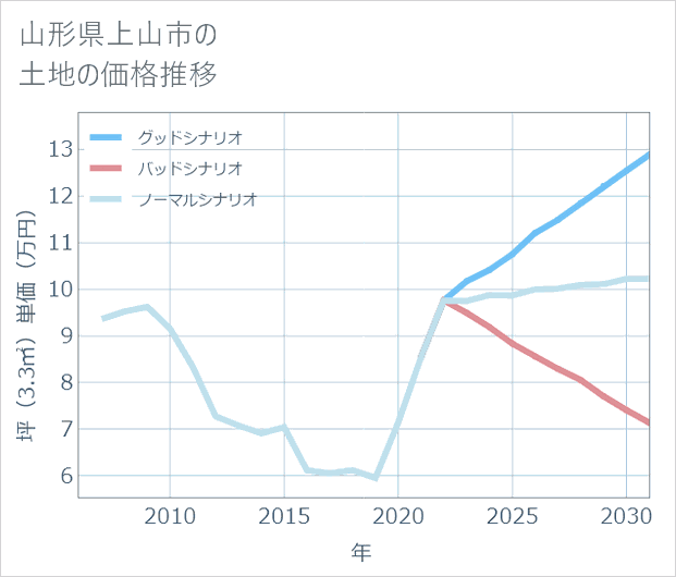 山形県上山市の土地価格推移