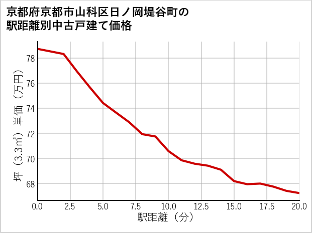 京都府京都市山科区日ノ岡堤谷町の徒歩距離別の中古戸建て坪単価