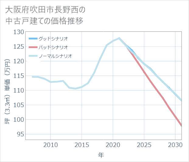 大阪府吹田市長野西の中古戸建て価格推移