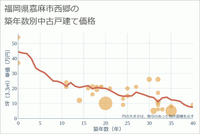 福岡県嘉麻市西郷の築年数別の中古戸建て坪単価