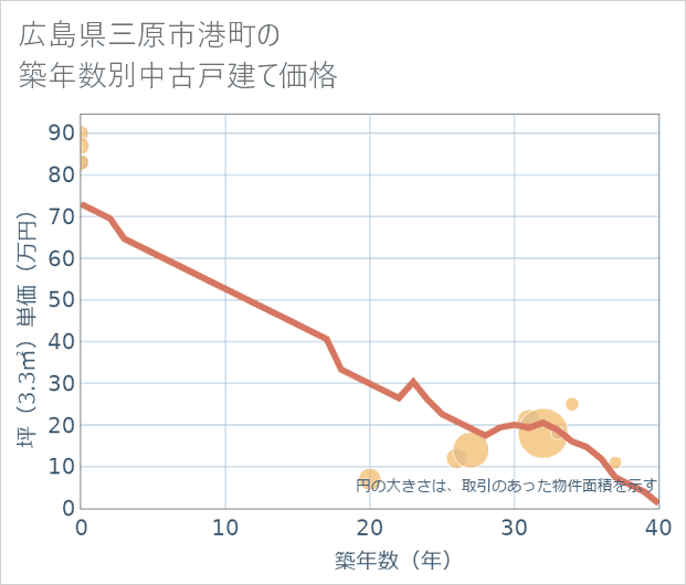 広島県三原市港町の築年数別の中古戸建て坪単価