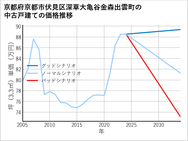 京都府京都市伏見区深草大亀谷金森出雲町の中古戸建て価格推移