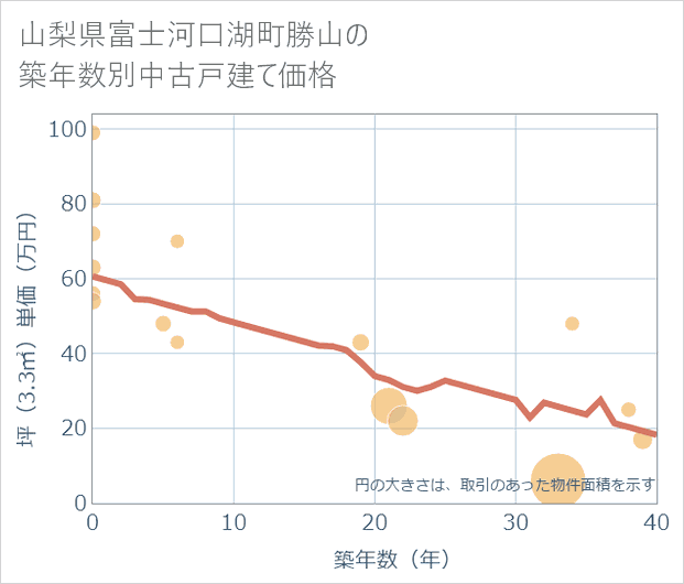 山梨県富士河口湖町勝山の築年数別の中古戸建て坪単価