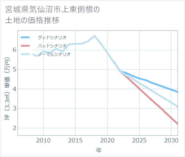 宮城県気仙沼市上東側根の土地価格推移