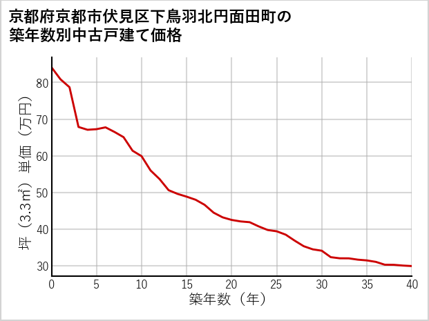 京都府京都市伏見区下鳥羽北円面田町の築年数別の中古戸建て坪単価
