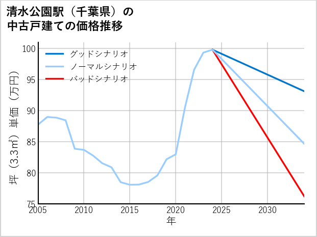 清水公園駅（千葉県）の中古戸建て価格推移