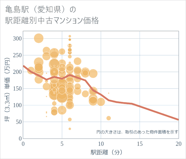 亀島駅(愛知県)の徒歩距離別の中古マンション坪単価