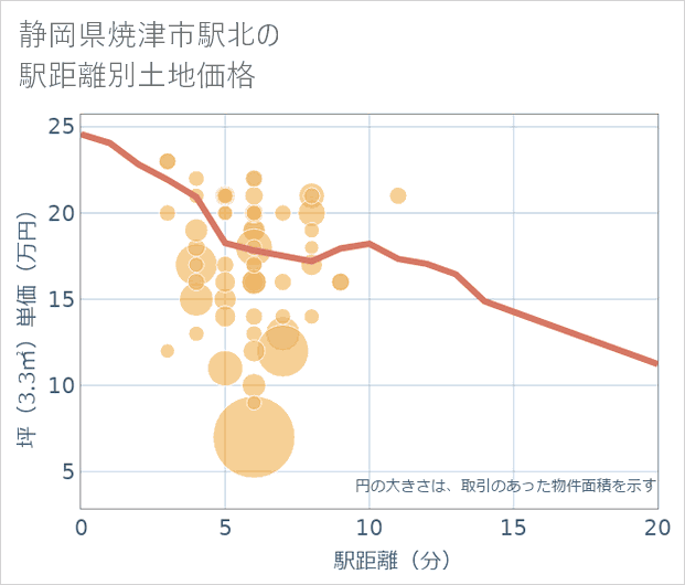 静岡県焼津市駅北の徒歩距離別の土地坪単価