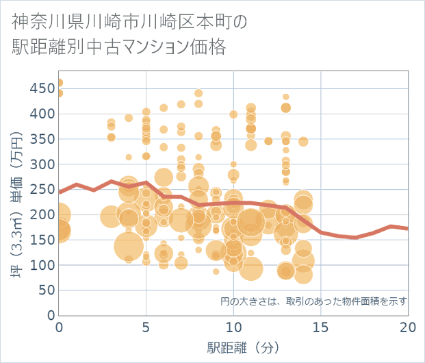 神奈川県川崎市川崎区本町の徒歩距離別の中古マンション坪単価