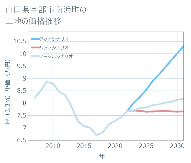 山口県宇部市南浜町の土地価格推移