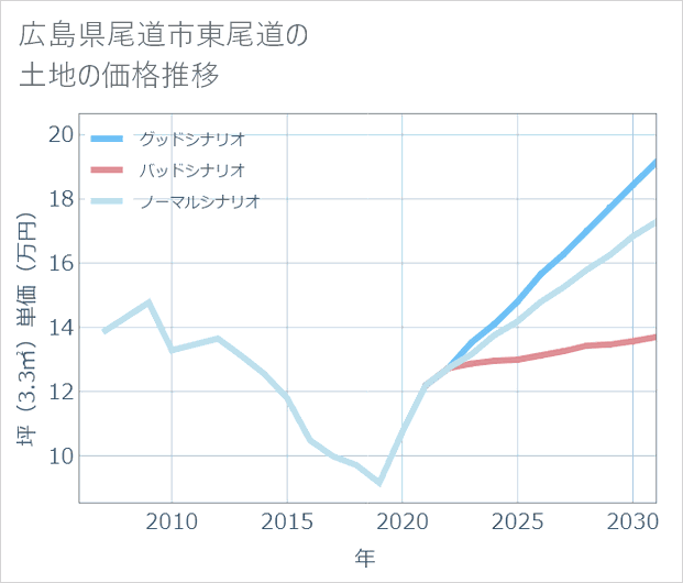 広島県尾道市東尾道の土地価格推移