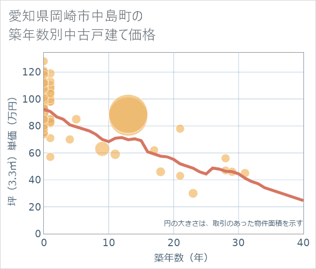 愛知県岡崎市中島町の築年数別の中古戸建て坪単価