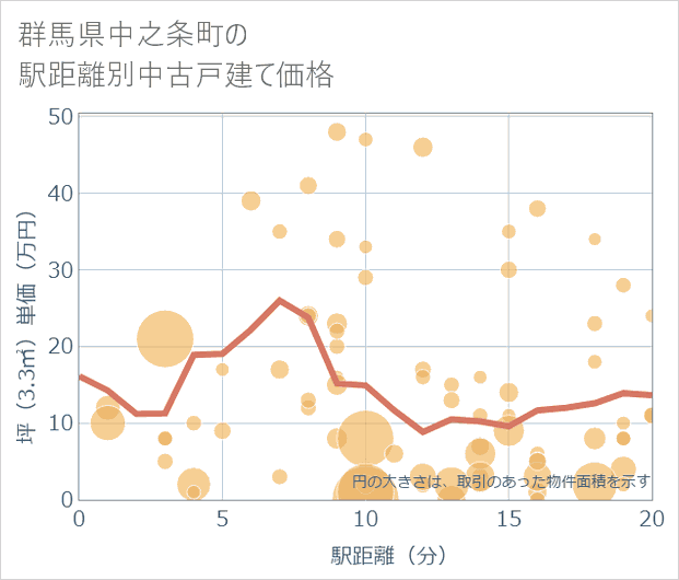 群馬県中之条町の徒歩距離別の中古戸建て坪単価