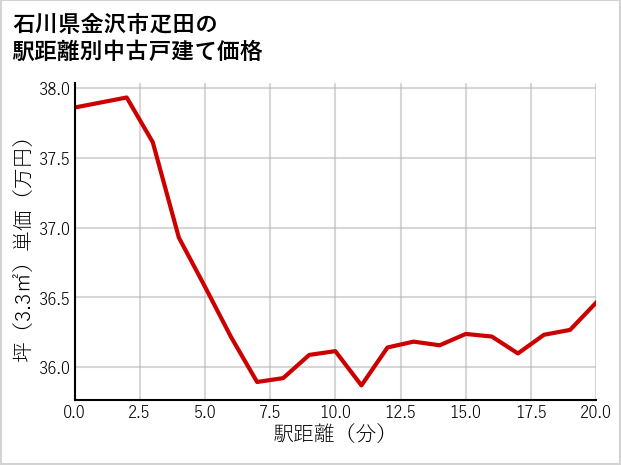 石川県金沢市疋田の徒歩距離別の中古戸建て坪単価