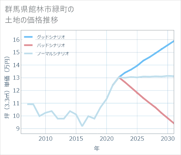 群馬県館林市緑町の土地価格推移