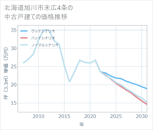 北海道旭川市末広4条の中古戸建て価格推移