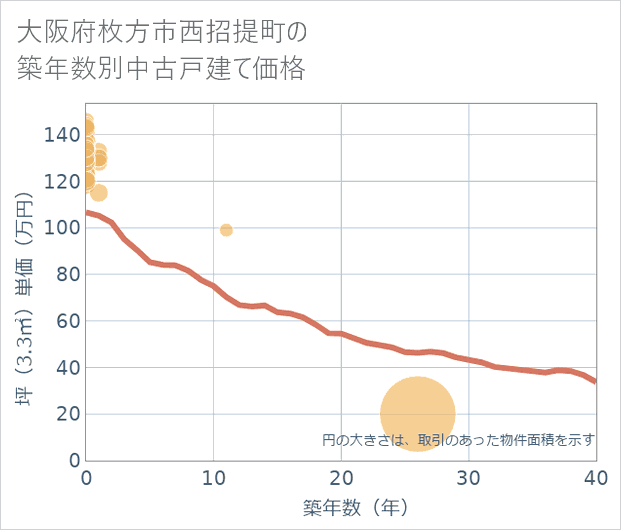 大阪府枚方市西招提町の築年数別の中古戸建て坪単価