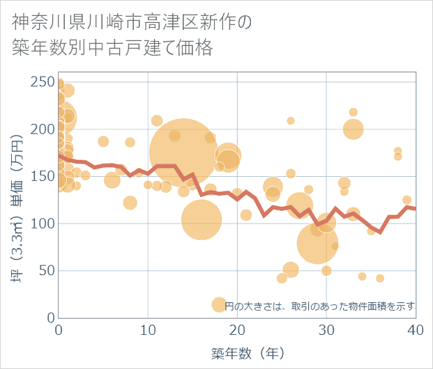 神奈川県川崎市高津区新作の築年数別の中古戸建て坪単価