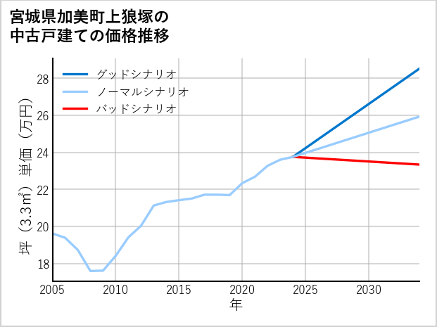 宮城県加美町上狼塚の中古戸建て価格推移