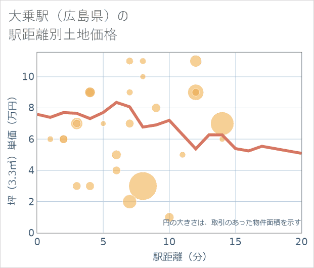 大乗駅(広島県)の徒歩距離別の土地坪単価