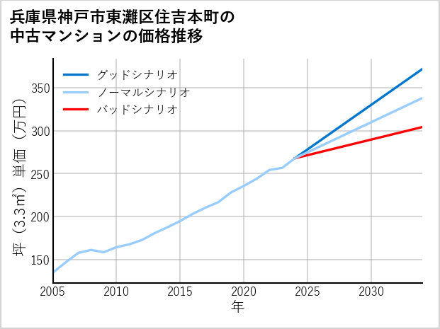 兵庫県神戸市東灘区住吉本町の中古マンション価格推移
