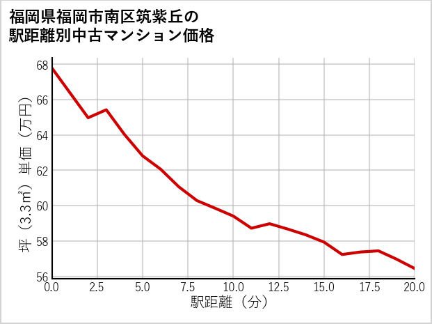 福岡県福岡市南区筑紫丘の徒歩距離別の中古マンション坪単価