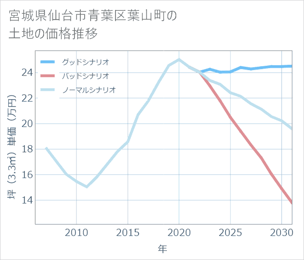 宮城県仙台市青葉区葉山町の土地価格推移
