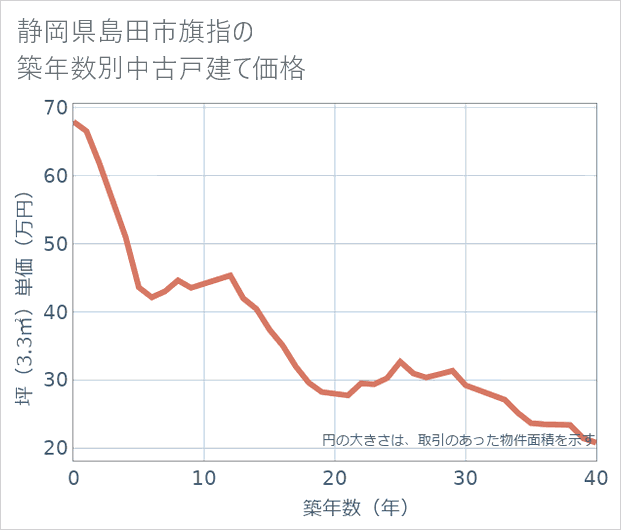 静岡県島田市旗指の築年数別の中古戸建て坪単価
