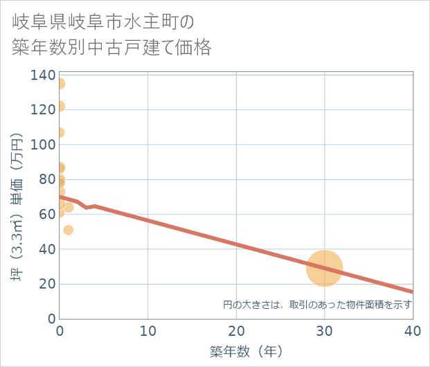 岐阜県岐阜市水主町の築年数別の中古戸建て坪単価