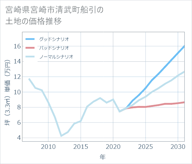 宮崎県宮崎市清武町船引の土地価格推移