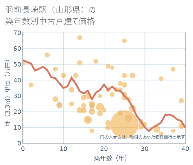 羽前長崎駅(山形県)の築年数別の中古戸建て坪単価