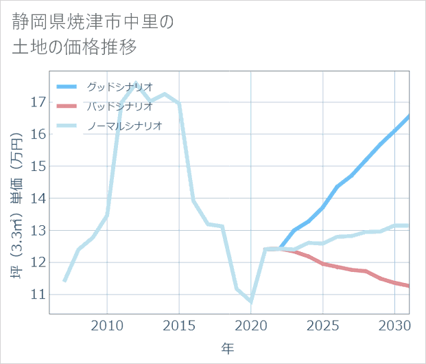 静岡県焼津市中里の土地価格推移