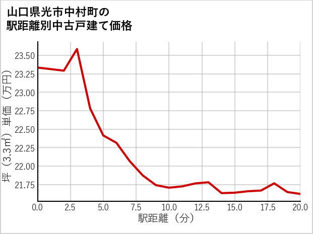 山口県光市中村町の徒歩距離別の中古戸建て坪単価
