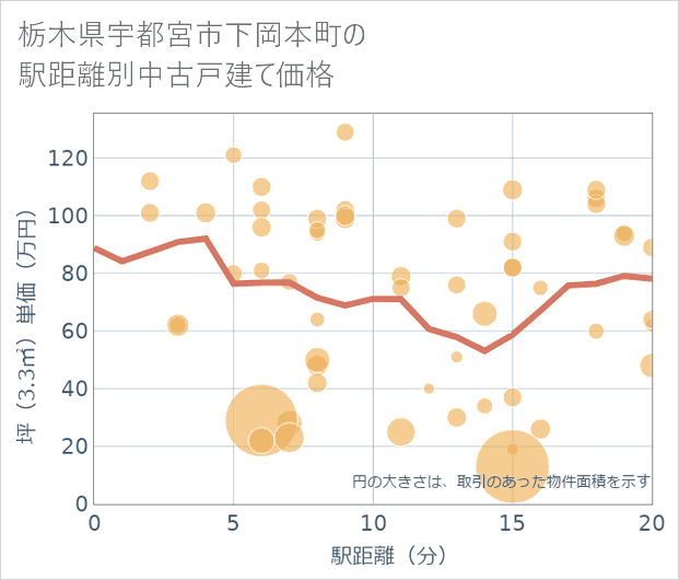 栃木県宇都宮市下岡本町の徒歩距離別の中古戸建て坪単価